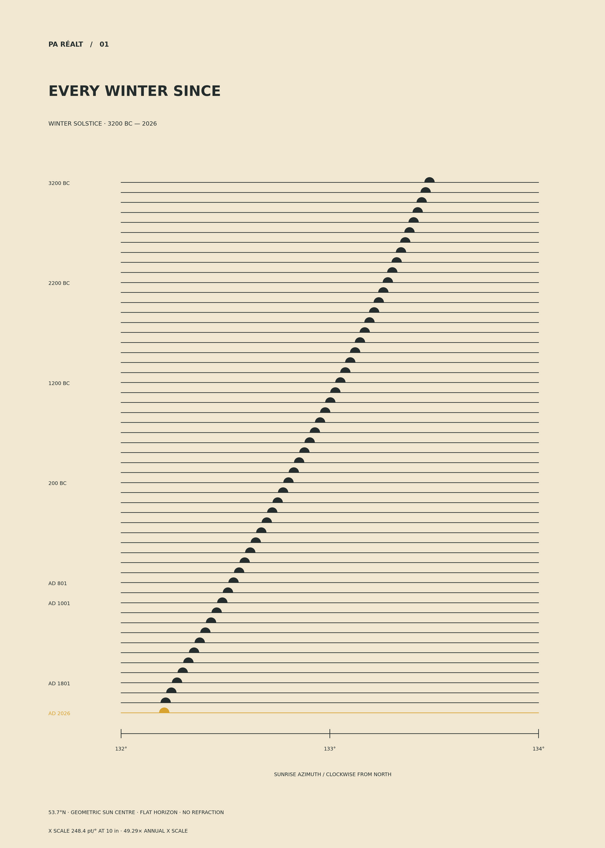Every Winter Since design preview: midwinter sunrise direction at 53.7° N each century from 3200 BC to AD 2026, with 2026 in gold
